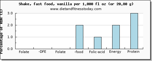 folate, dfe and nutritional content in folic acid in a shake